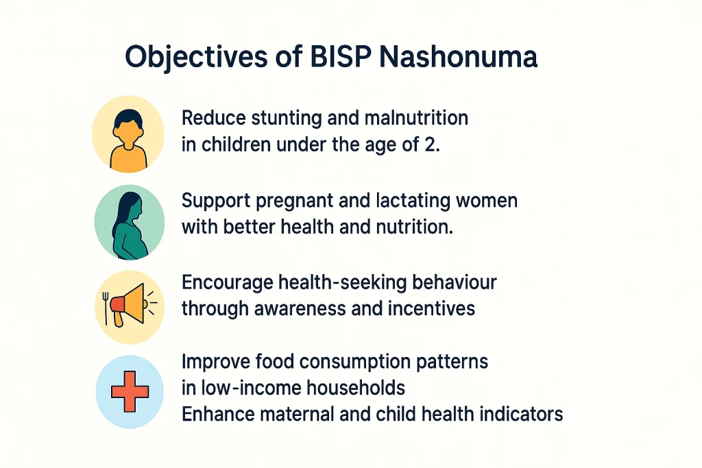 Objectives of BISP Nashonuma