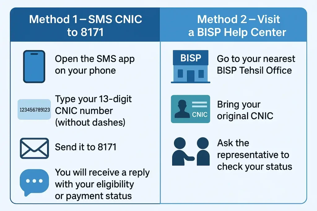 Check BISP 8171 Status Without Internet