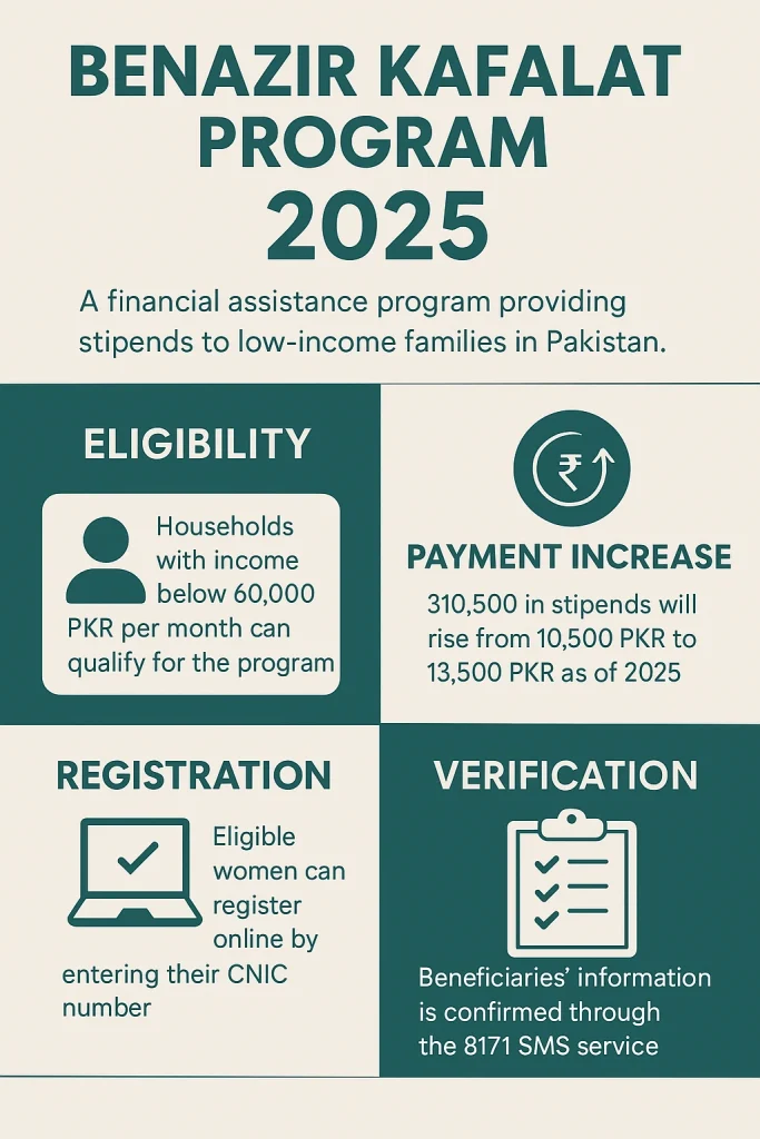 benazir kafalat program 2025