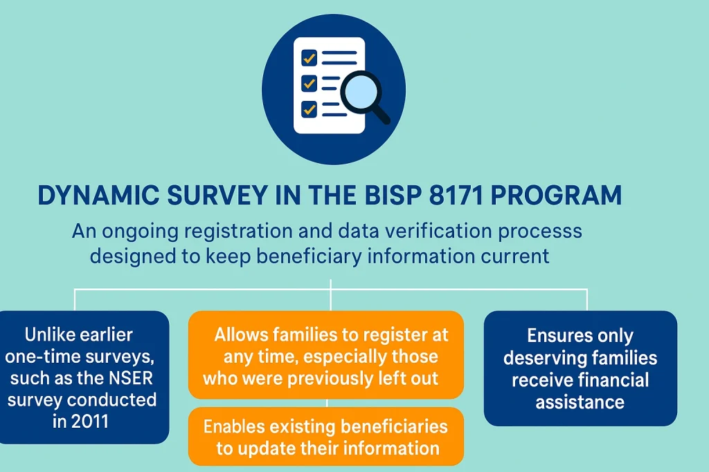 introduction about dynamic survey