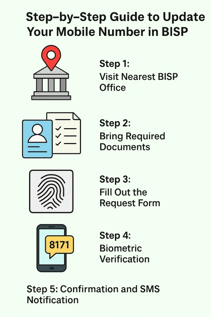Update Your Mobile Number in BISP